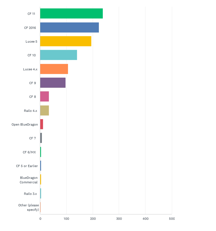 State of the CF Union 2018 Survey results Chart Q1