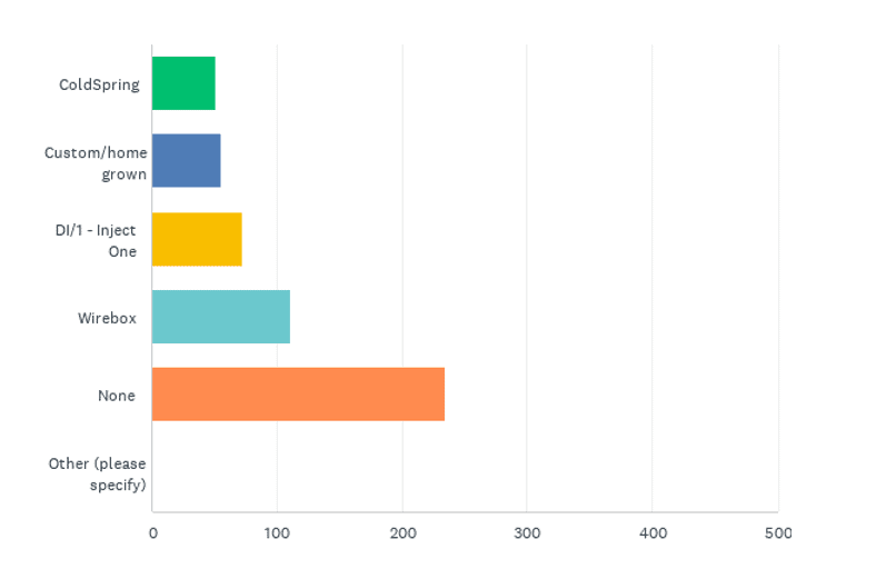 State of the CF Union 2018 Survey results Chart Q11