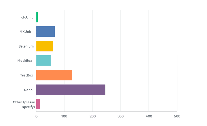 State of the CF Union 2018 Survey results Chart Q13