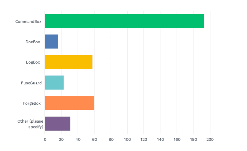 State of the CF Union 2018 Survey results Chart Q15