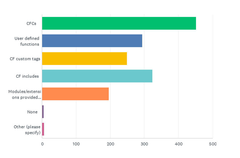 State of the CF Union 2018 Survey results Chart Q16