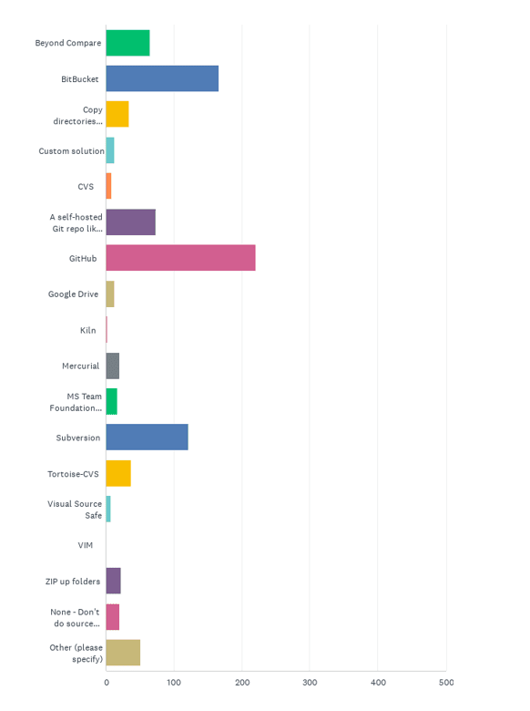 State of the CF Union 2018 Survey results Chart Q17