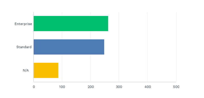 State of the CF Union 2018 Survey results Chart Q2