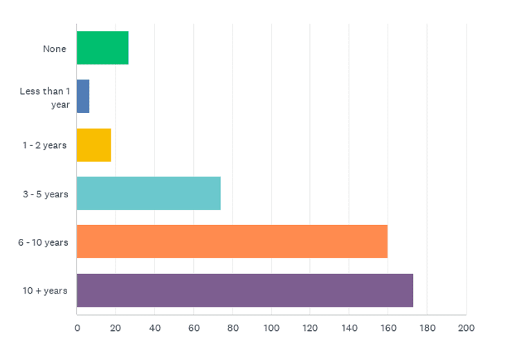 State of the CF Union 2018 Survey results Chart Q23