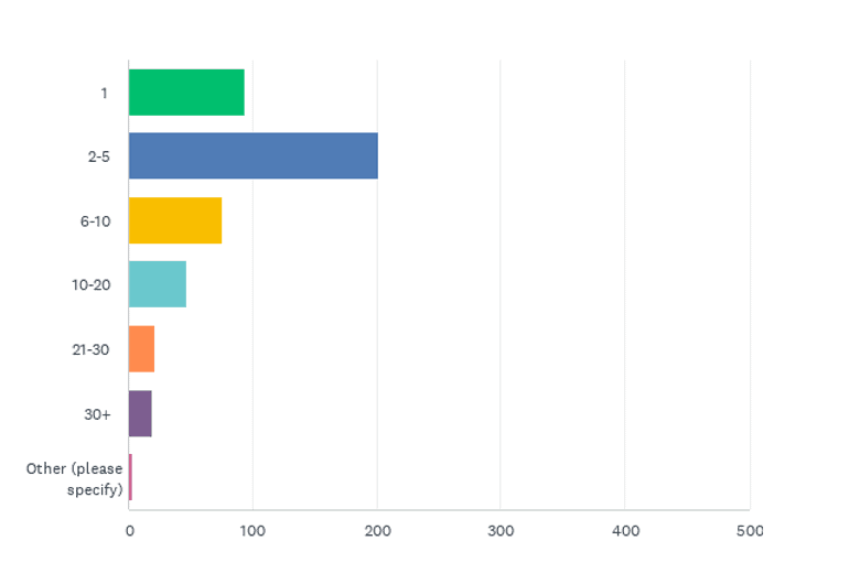 State of the CF Union 2018 Survey results Chart Q25