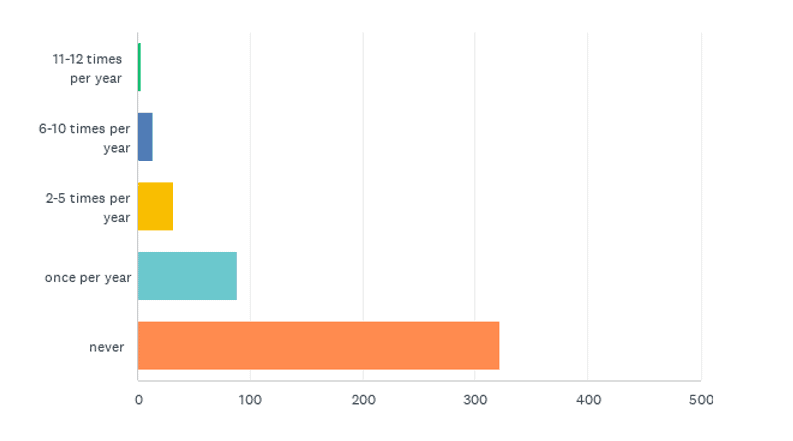 State of the CF Union 2018 Survey results Chart Q27