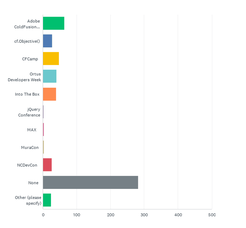 State of the CF Union 2018 Survey results Chart Q28