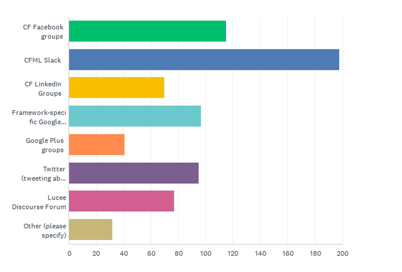 State of the CF Union 2018 Survey results Chart Q29