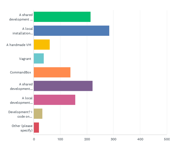 State of the CF Union 2018 Survey results Chart Q31