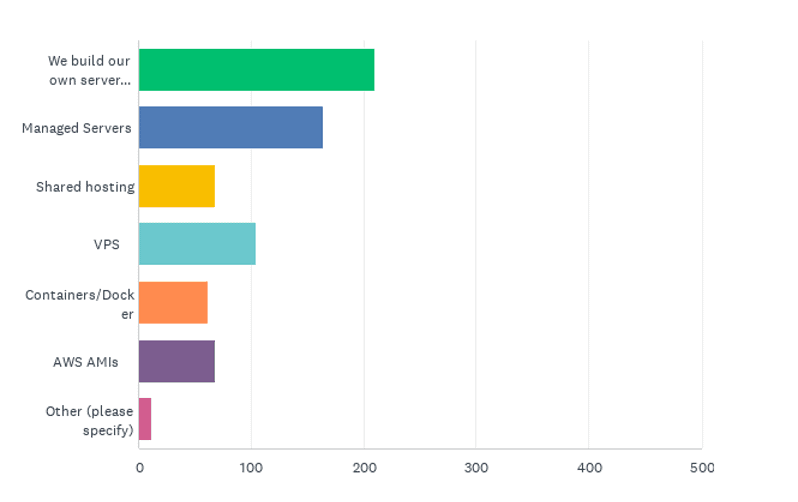 State of the CF Union 2018 Survey results Chart Q32