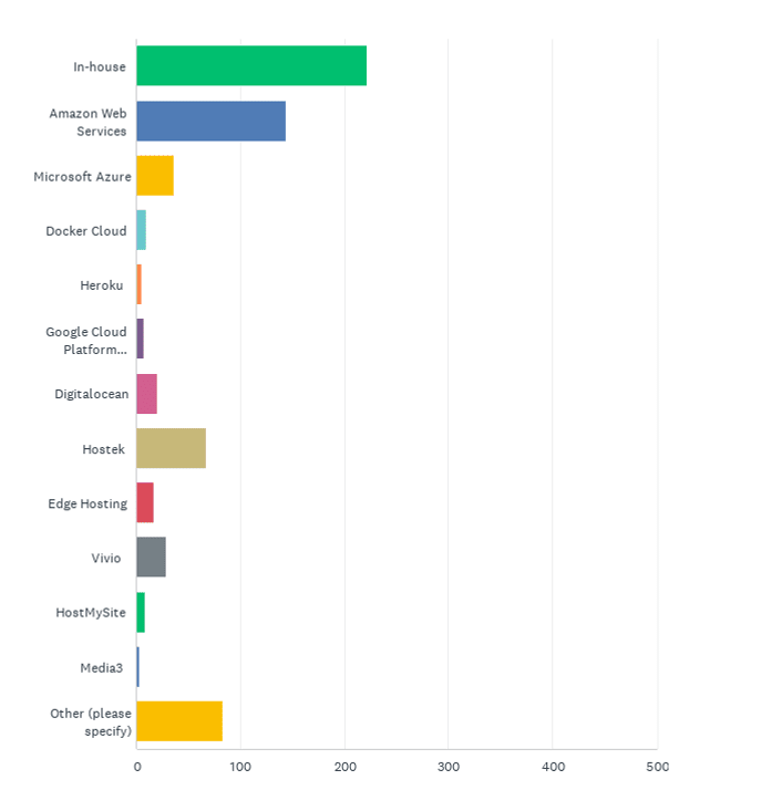 State of the CF Union 2018 Survey results Chart Q33