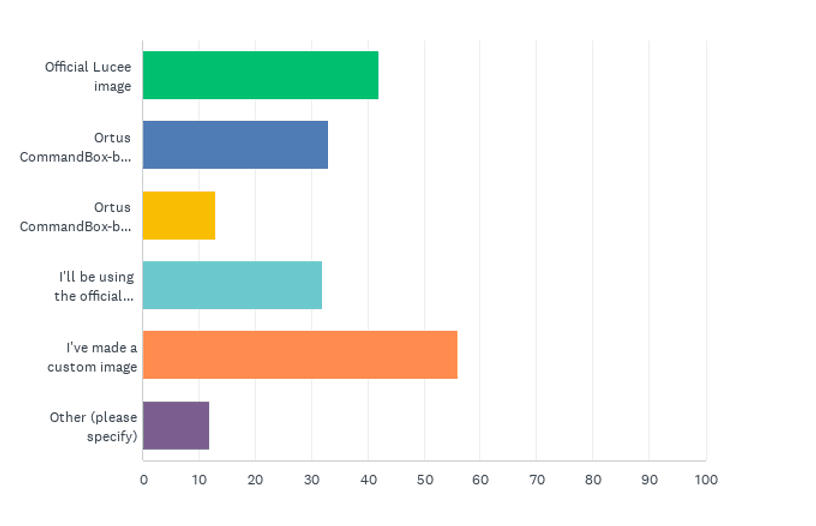 State of the CF Union 2018 Survey results Chart Q34