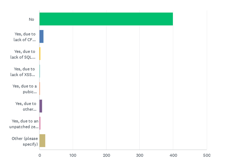 State of the CF Union 2018 Survey results Chart Q38