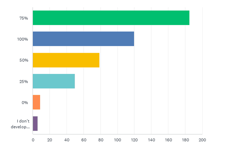 State of the CF Union 2018 Survey results Chart Q43