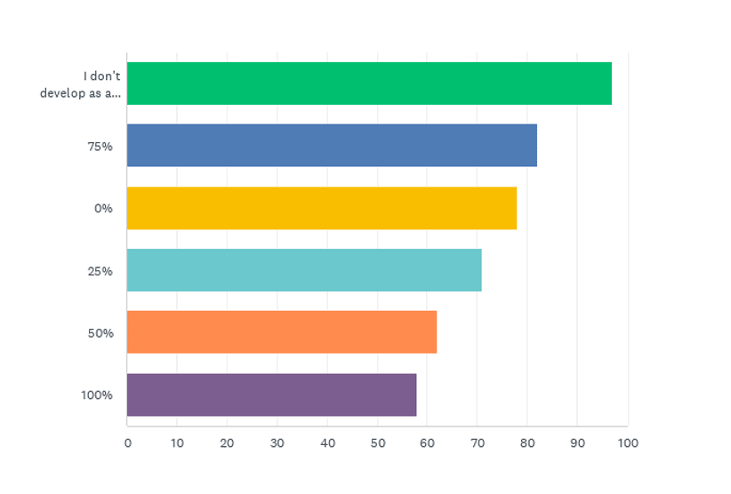 State of the CF Union 2018 Survey results Chart Q44