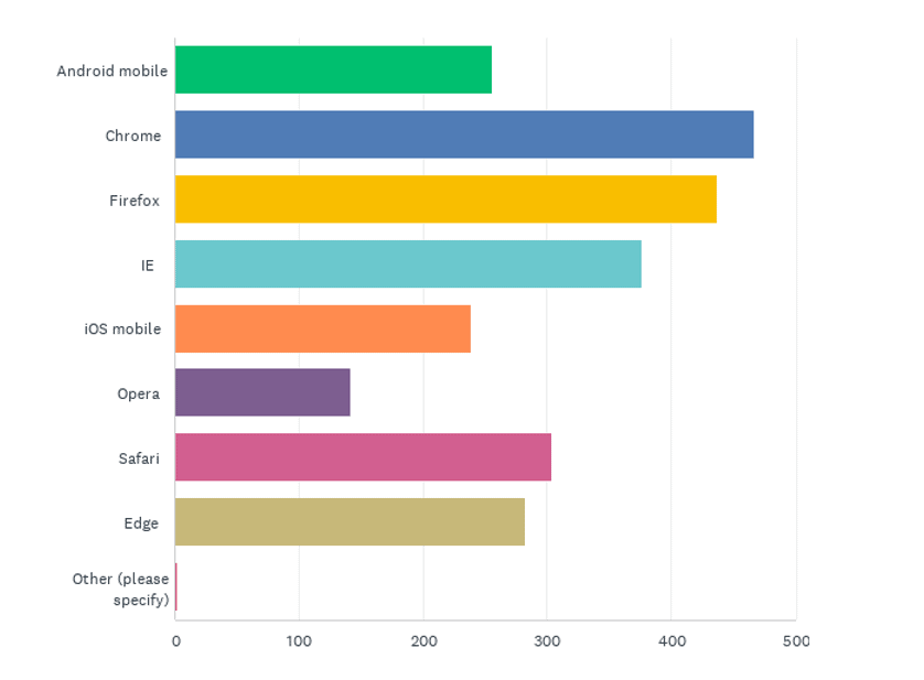 State of the CF Union 2018 Survey results Chart Q5