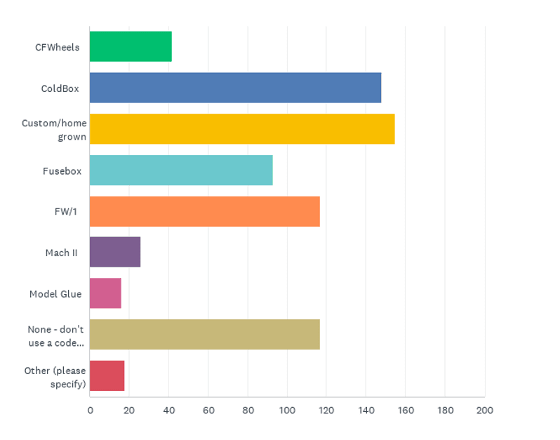 State of the CF Union 2018 Survey results Chart Q7