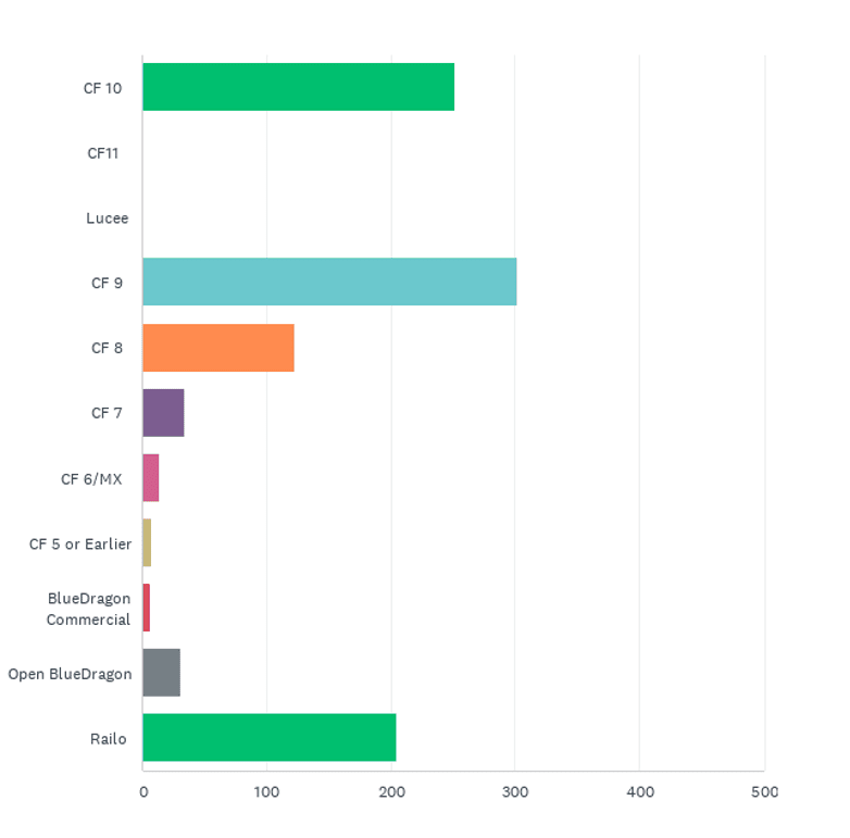 State of the CF Union 2014 Survey results Chart Q1