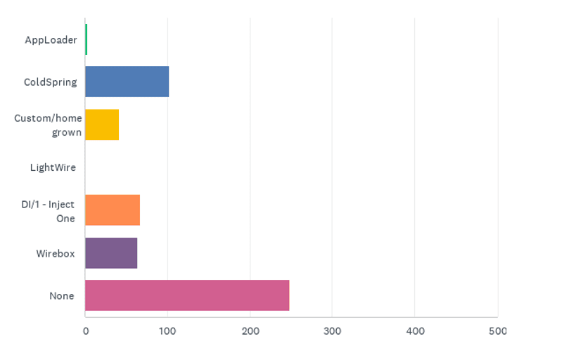 State of the CF Union 2014 Survey results Chart Q11