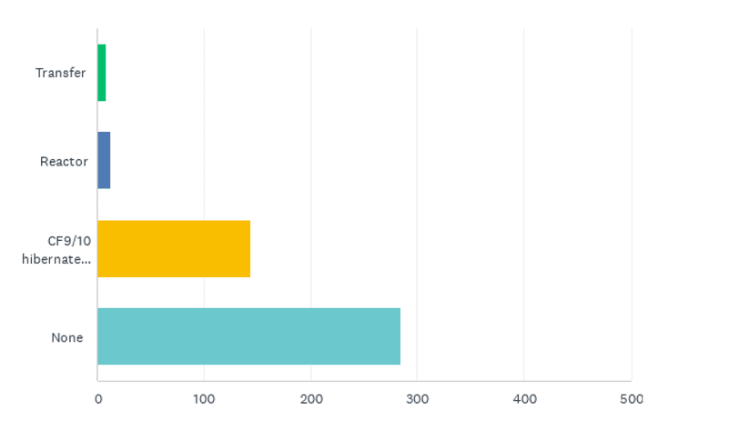 State of the CF Union 2014 Survey results Chart Q12