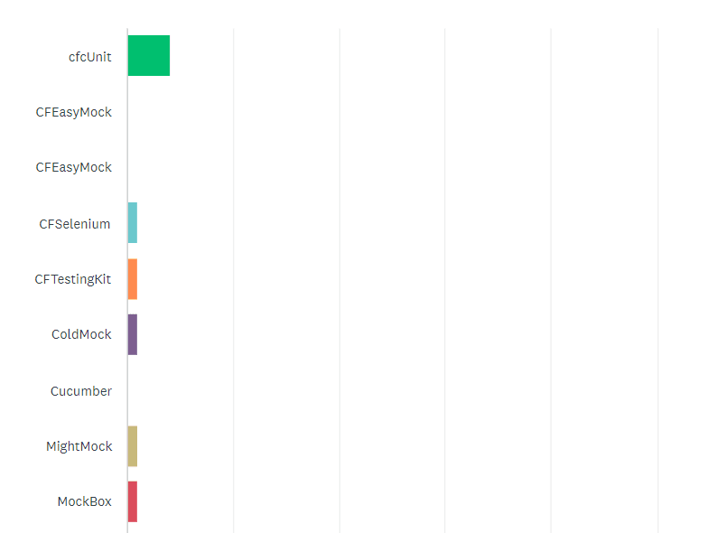 State of the CF Union 2014 Survey results Chart Q13 1