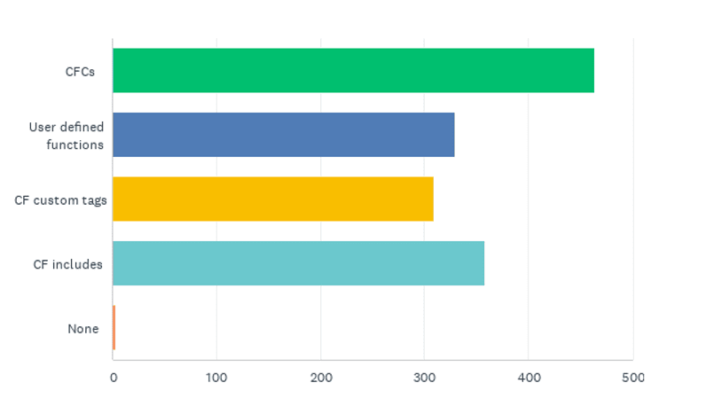 State of the CF Union 2014 Survey results Chart Q14