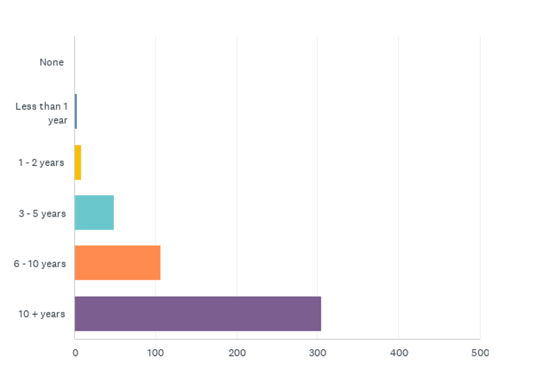 State of the CF Union 2014 Survey results Chart Q18