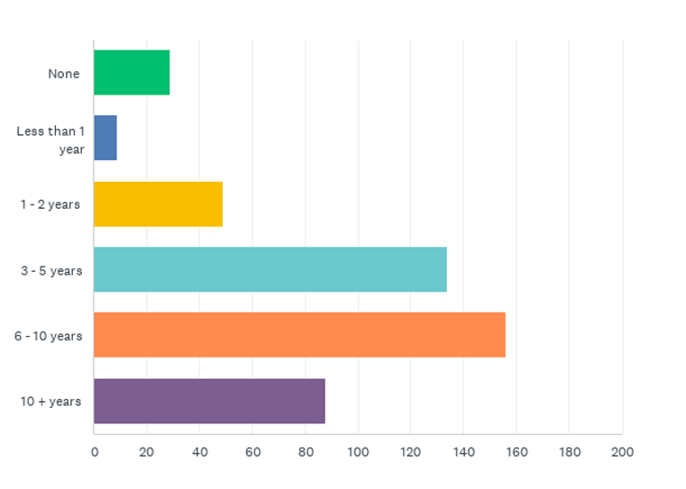 State of the CF Union 2014 Survey results Chart Q19