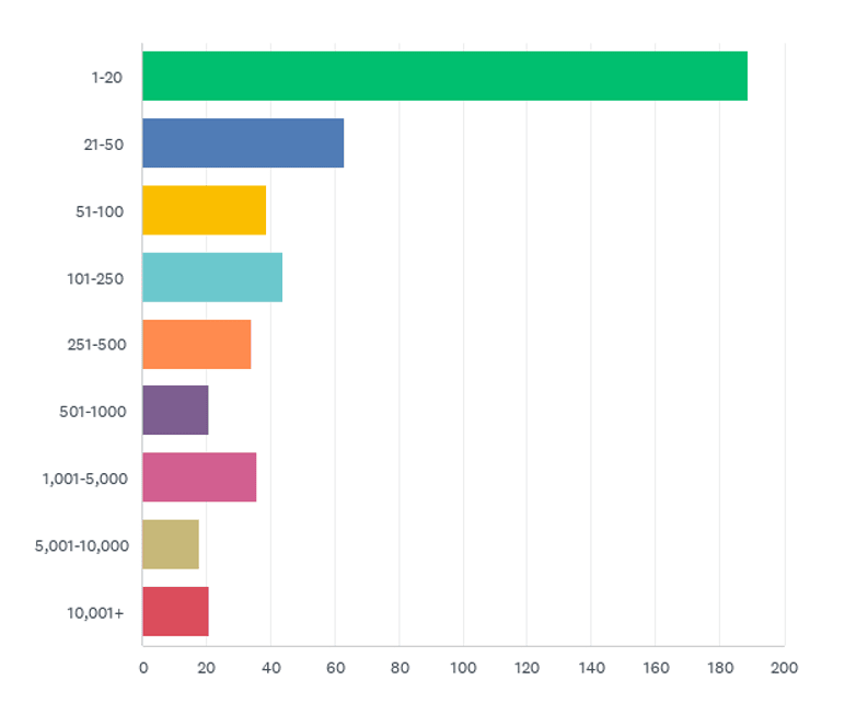 State of the CF Union 2014 Survey results Chart Q22