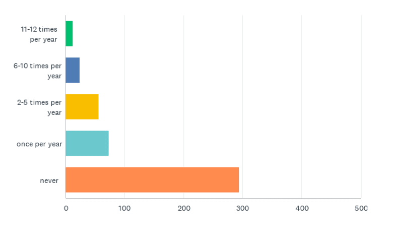 State of the CF Union 2014 Survey results Chart Q23