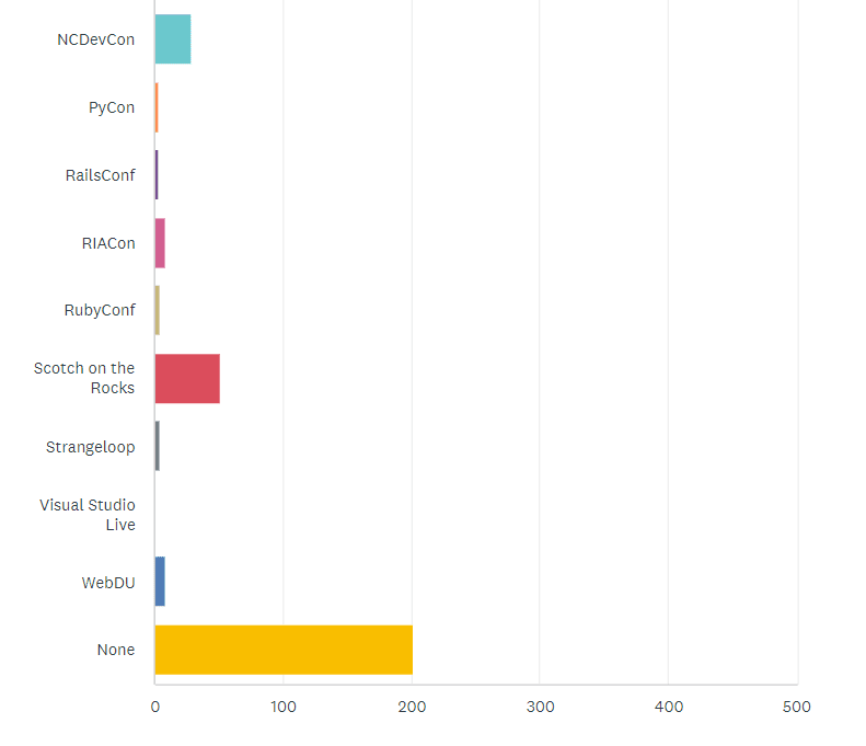 State of the CF Union 2014 Survey results Chart Q24 2