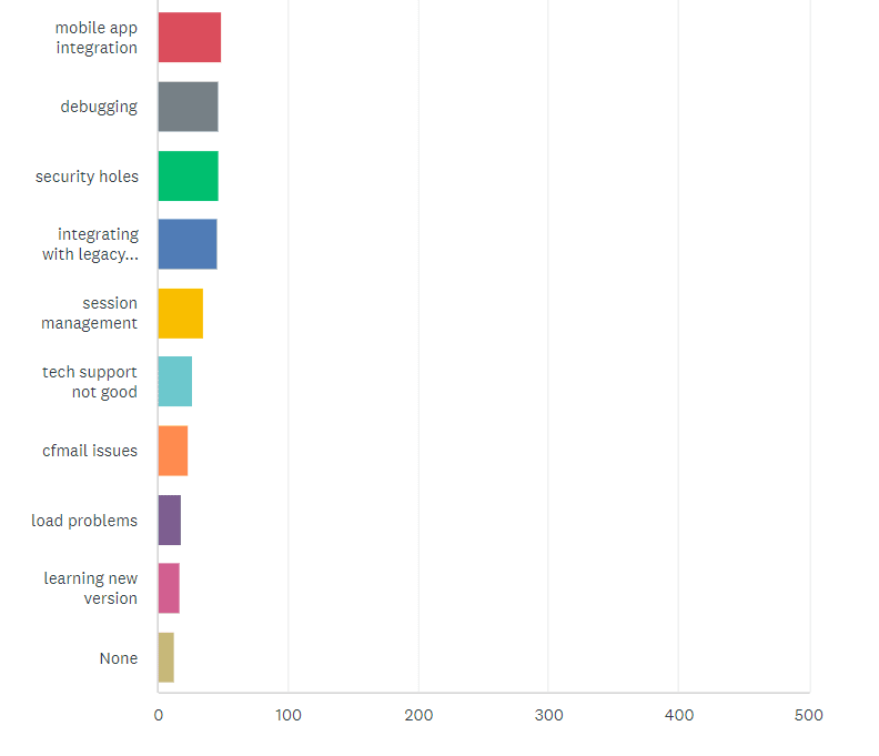 State of the CF Union 2014 Survey results Chart Q25 3