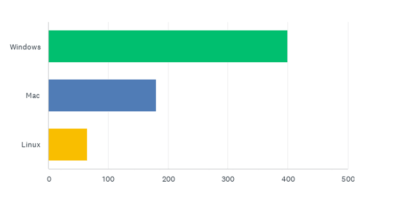 State of the CF Union 2014 Survey results Chart Q5