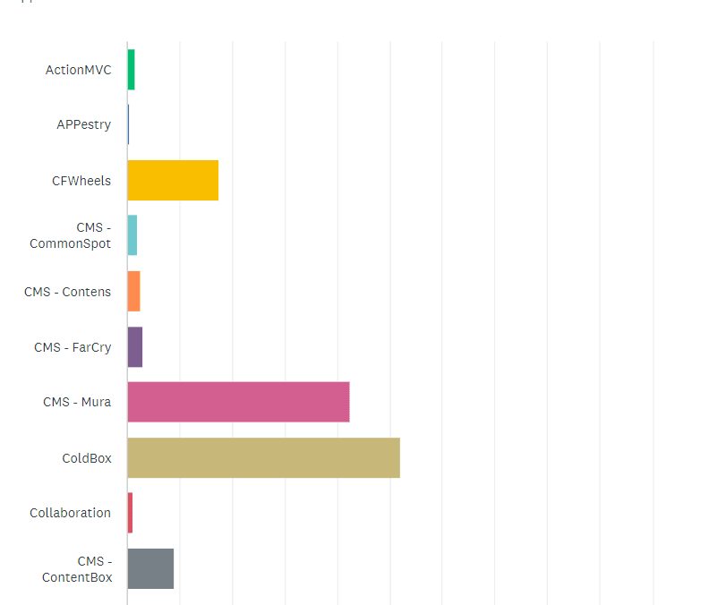 State of the CF Union 2014 Survey results Chart Q8 1