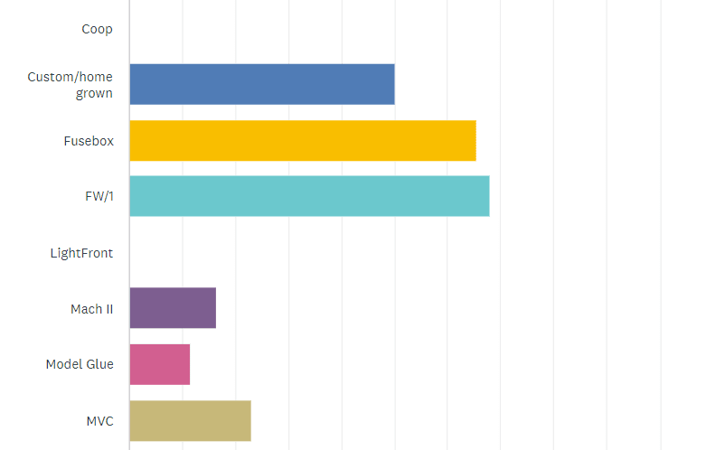 State of the CF Union 2014 Survey results Chart Q8 2