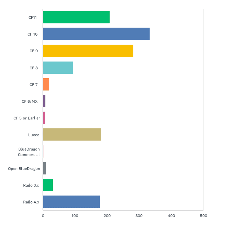 State of the CF Union 2015 Survey results Chart Q1