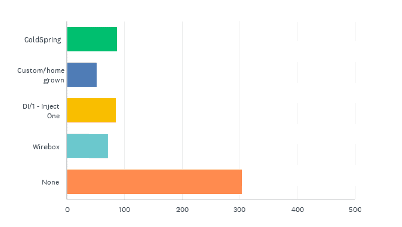 State of the CF Union 2015 Survey results Chart Q11