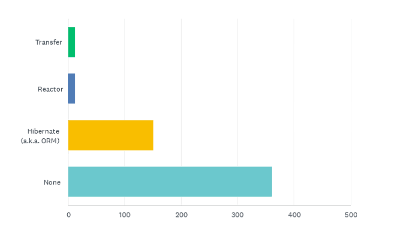 State of the CF Union 2015 Survey results Chart Q12