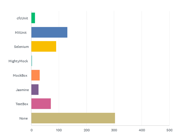 State of the CF Union 2015 Survey results Chart Q13