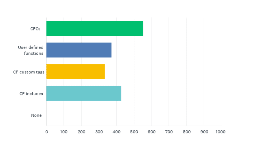 State of the CF Union 2015 Survey results Chart Q14