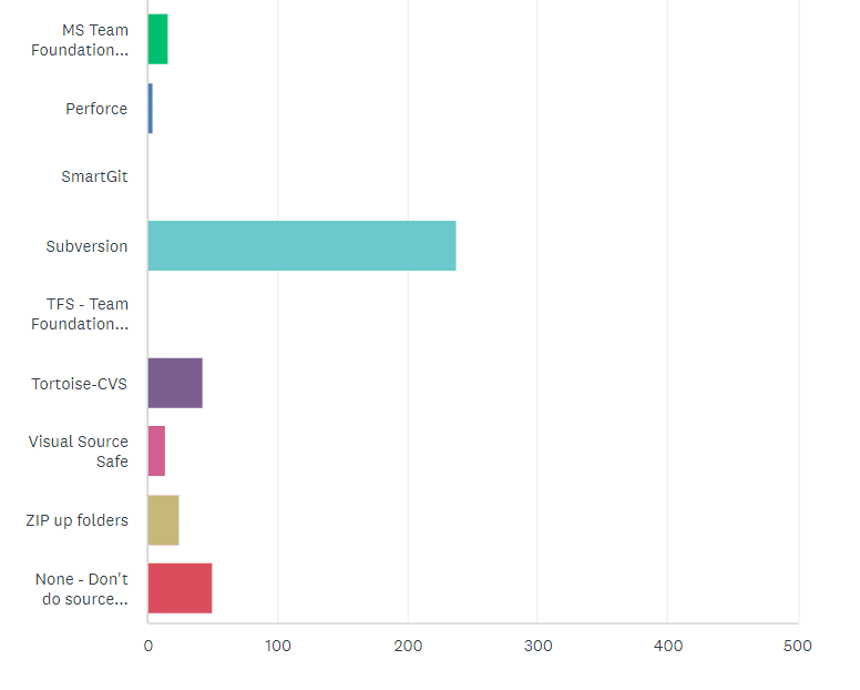 State of the CF Union 2015 Survey results Chart Q15 2