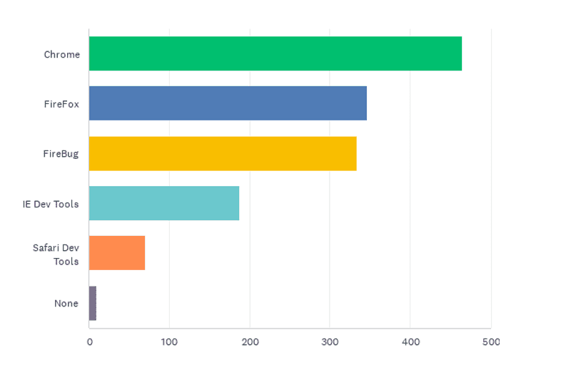 State of the CF Union 2015 Survey results Chart Q17