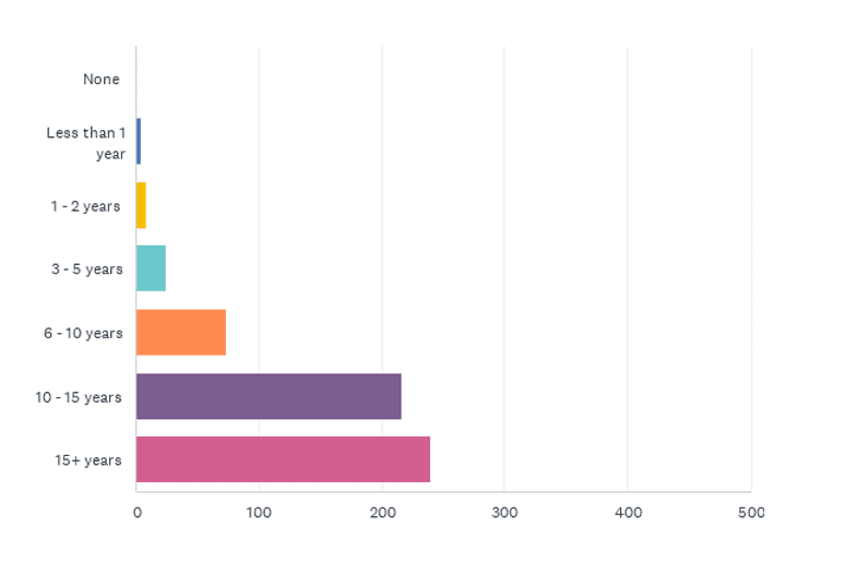 State of the CF Union 2015 Survey results Chart Q18