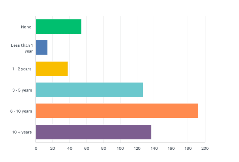 State of the CF Union 2015 Survey results Chart Q19