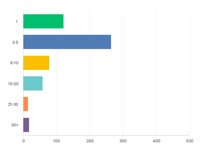 State of the CF Union 2015 Survey results Chart Q21