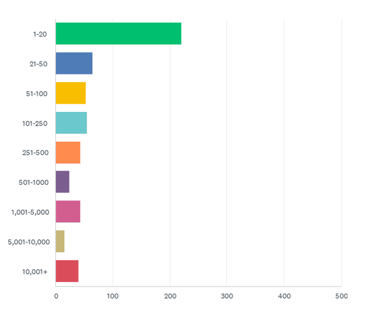 State of the CF Union 2015 Survey results Chart Q22