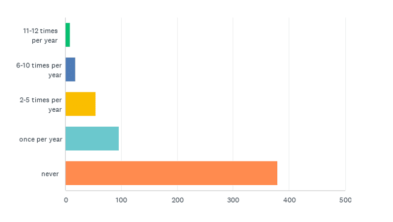 State of the CF Union 2015 Survey results Chart Q23