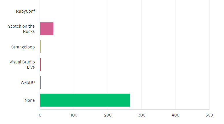 State of the CF Union 2015 Survey results Chart Q24 3