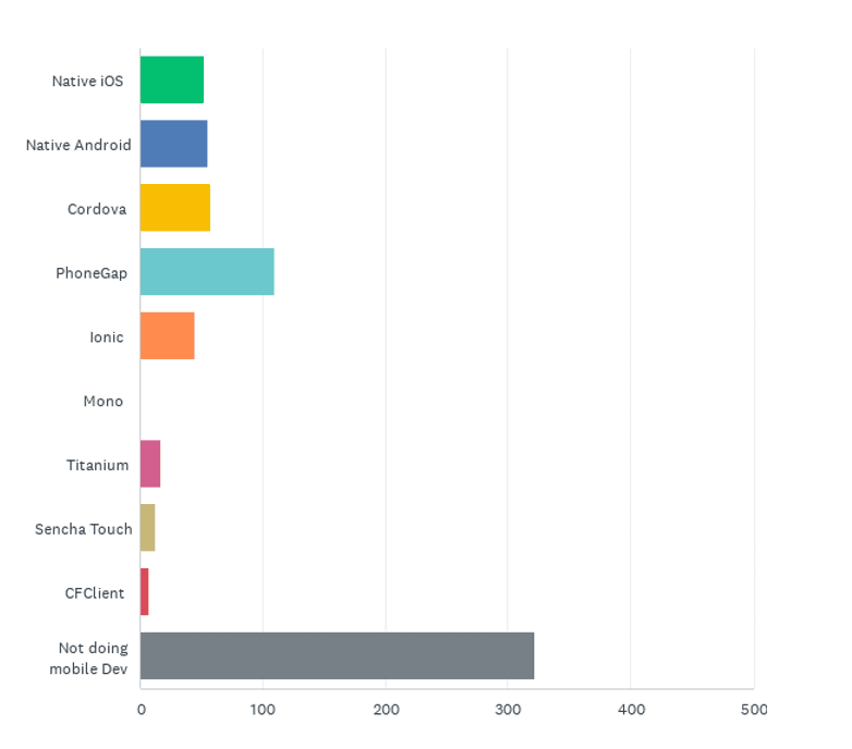 State of the CF Union 2015 Survey results Chart Q25