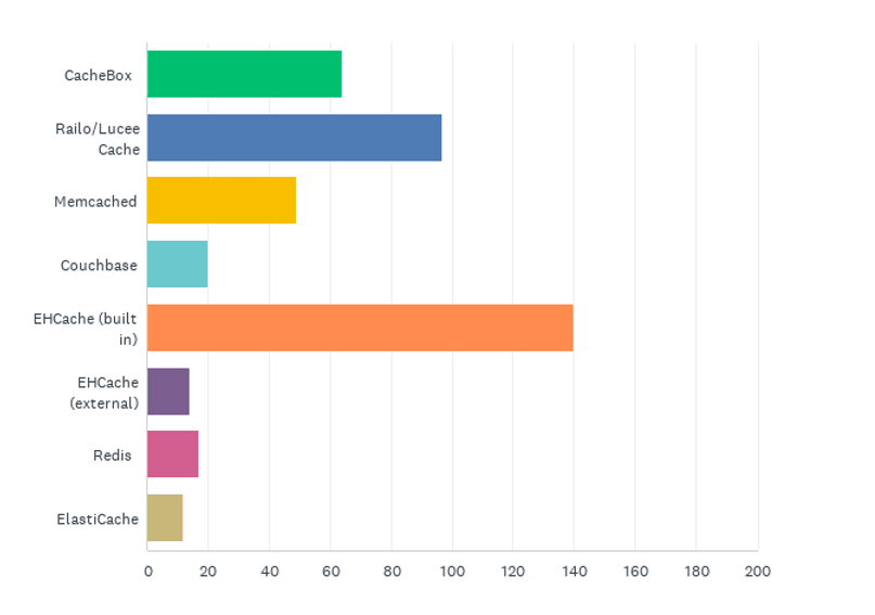 State of the CF Union 2015 Survey results Chart Q27